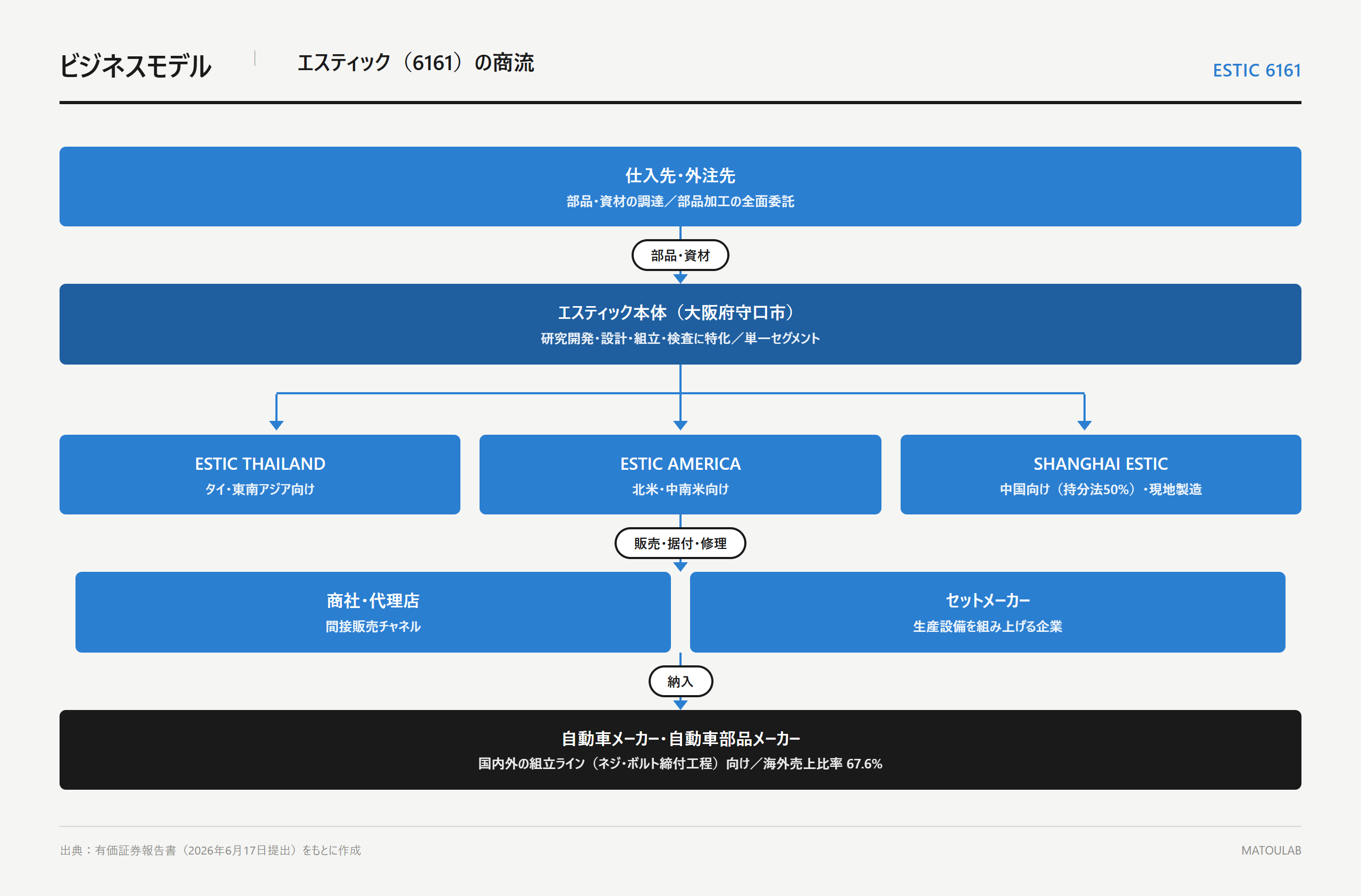 estic-business-model-flow